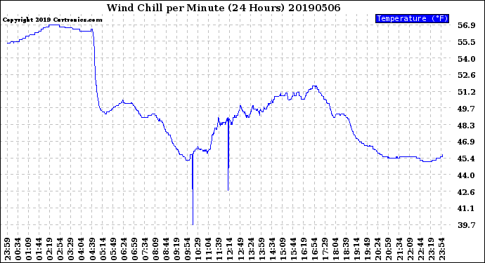 Milwaukee Weather Wind Chill<br>per Minute<br>(24 Hours)