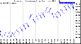 Milwaukee Weather Barometric Pressure<br>per Hour<br>(24 Hours)