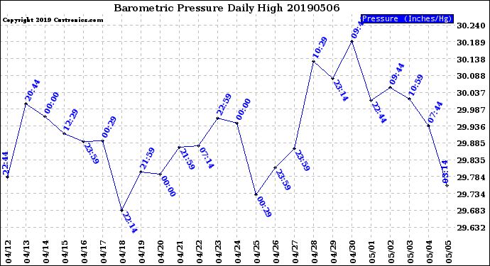 Milwaukee Weather Barometric Pressure<br>Daily High