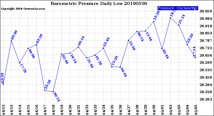 Milwaukee Weather Barometric Pressure<br>Daily Low