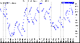 Milwaukee Weather Wind Chill<br>Daily Low