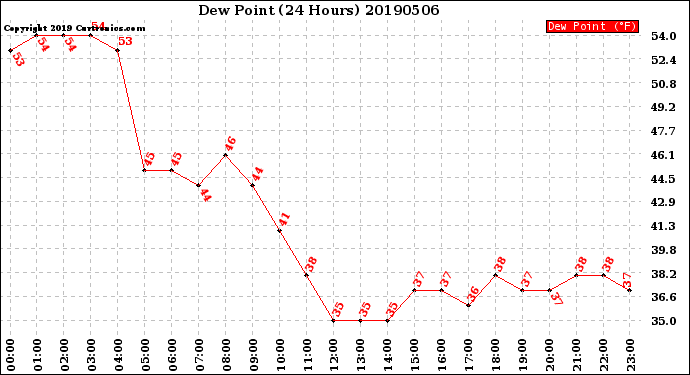 Milwaukee Weather Dew Point<br>(24 Hours)