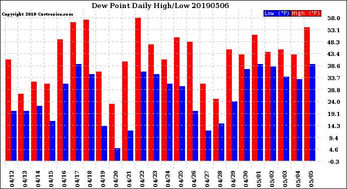 Milwaukee Weather Dew Point<br>Daily High/Low