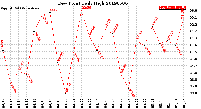 Milwaukee Weather Dew Point<br>Daily High