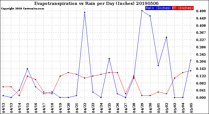 Milwaukee Weather Evapotranspiration<br>vs Rain per Day<br>(Inches)