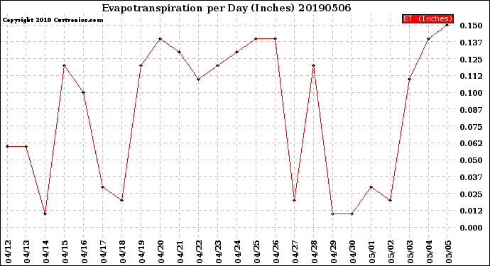 Milwaukee Weather Evapotranspiration<br>per Day (Inches)