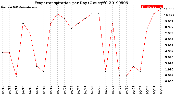 Milwaukee Weather Evapotranspiration<br>per Day (Ozs sq/ft)