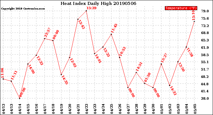 Milwaukee Weather Heat Index<br>Daily High