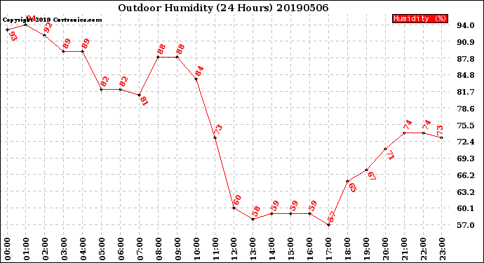 Milwaukee Weather Outdoor Humidity<br>(24 Hours)