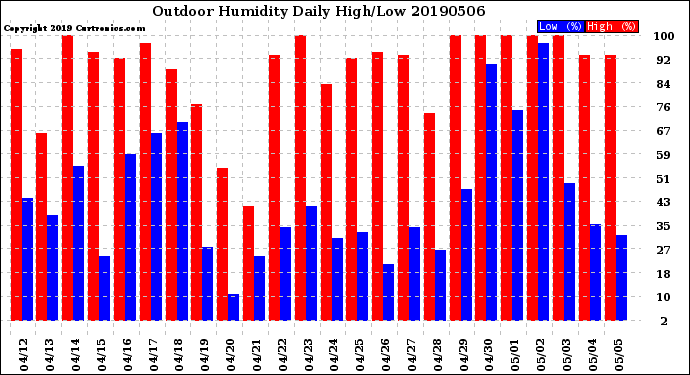 Milwaukee Weather Outdoor Humidity<br>Daily High/Low