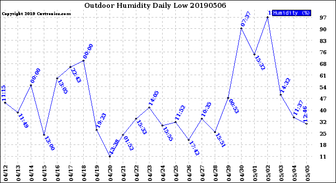 Milwaukee Weather Outdoor Humidity<br>Daily Low