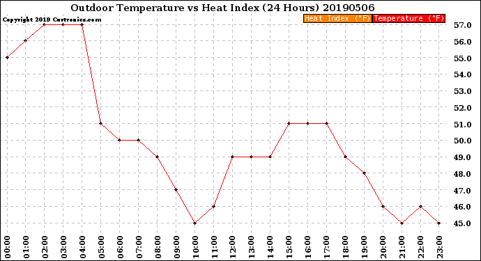 Milwaukee Weather Outdoor Temperature<br>vs Heat Index<br>(24 Hours)