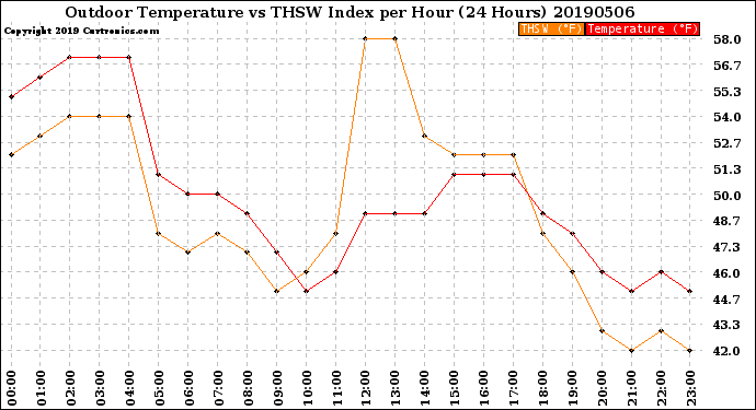 Milwaukee Weather Outdoor Temperature<br>vs THSW Index<br>per Hour<br>(24 Hours)