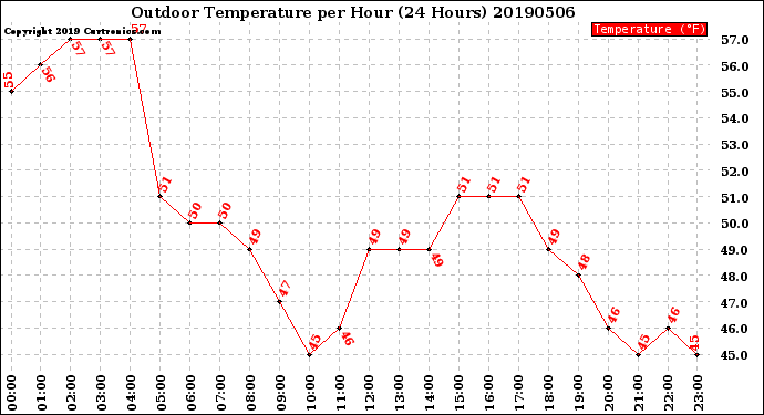 Milwaukee Weather Outdoor Temperature<br>per Hour<br>(24 Hours)