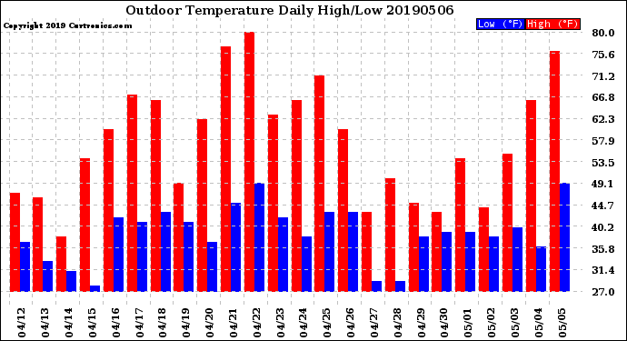 Milwaukee Weather Outdoor Temperature<br>Daily High/Low