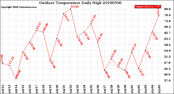 Milwaukee Weather Outdoor Temperature<br>Daily High