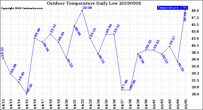 Milwaukee Weather Outdoor Temperature<br>Daily Low