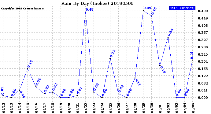 Milwaukee Weather Rain<br>By Day<br>(Inches)