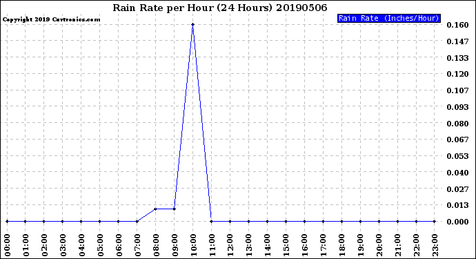 Milwaukee Weather Rain Rate<br>per Hour<br>(24 Hours)