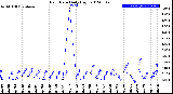 Milwaukee Weather Rain Rate<br>Daily High