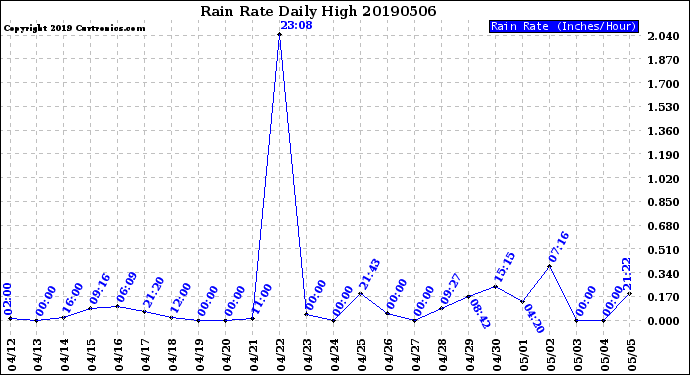 Milwaukee Weather Rain Rate<br>Daily High