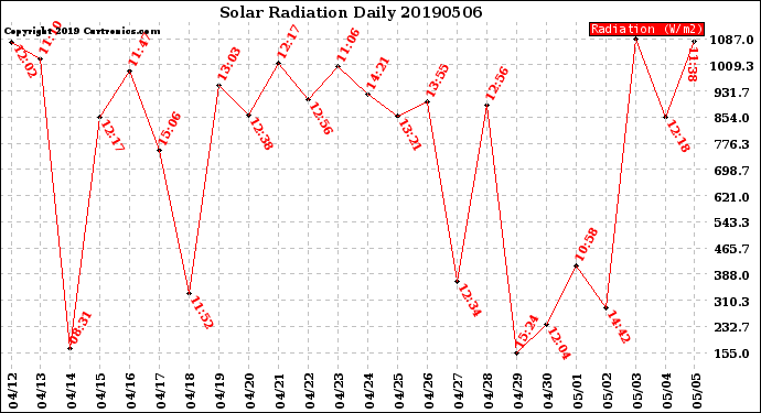 Milwaukee Weather Solar Radiation<br>Daily