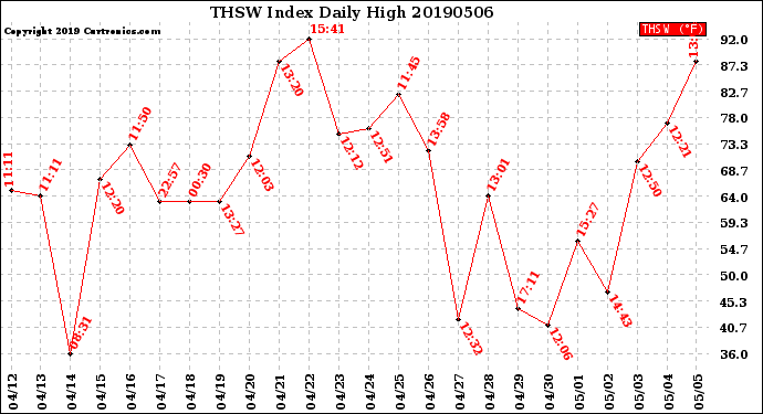 Milwaukee Weather THSW Index<br>Daily High