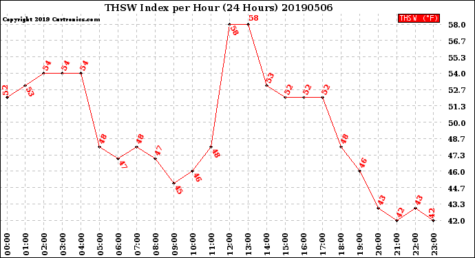 Milwaukee Weather THSW Index<br>per Hour<br>(24 Hours)