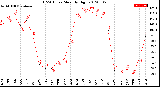 Milwaukee Weather THSW Index<br>Monthly High