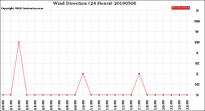 Milwaukee Weather Wind Direction<br>(24 Hours)