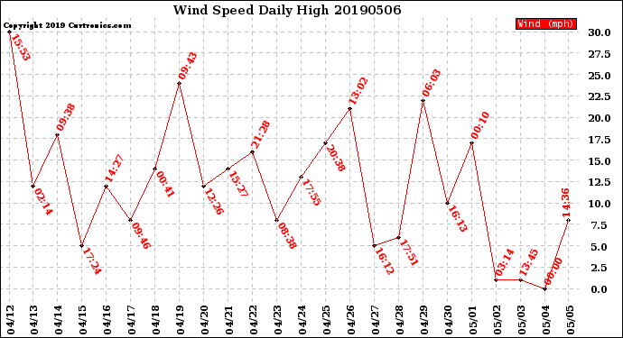 Milwaukee Weather Wind Speed<br>Daily High