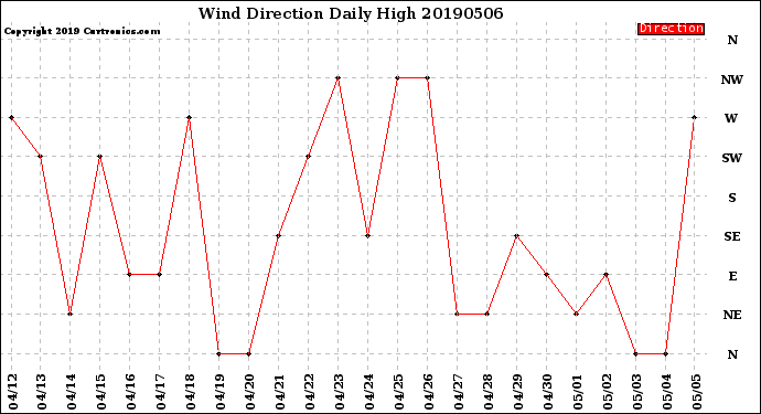 Milwaukee Weather Wind Direction<br>Daily High