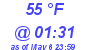 Milwaukee Weather Dewpoint High High Today