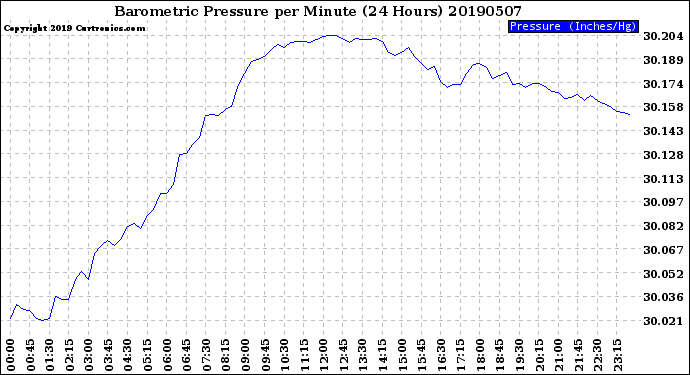 Milwaukee Weather Barometric Pressure<br>per Minute<br>(24 Hours)