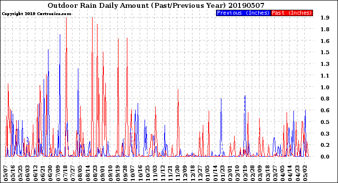 Milwaukee Weather Outdoor Rain<br>Daily Amount<br>(Past/Previous Year)