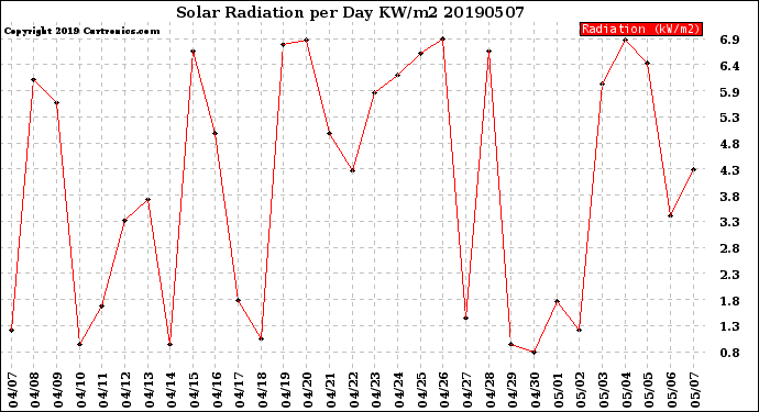 Milwaukee Weather Solar Radiation<br>per Day KW/m2