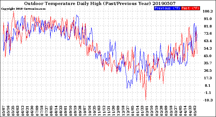 Milwaukee Weather Outdoor Temperature<br>Daily High<br>(Past/Previous Year)