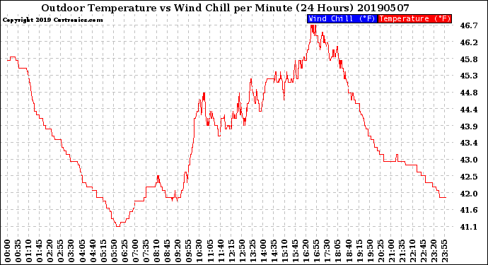 Milwaukee Weather Outdoor Temperature<br>vs Wind Chill<br>per Minute<br>(24 Hours)