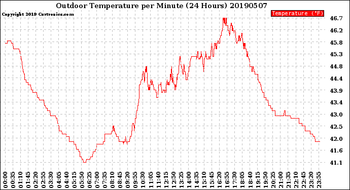 Milwaukee Weather Outdoor Temperature<br>per Minute<br>(24 Hours)