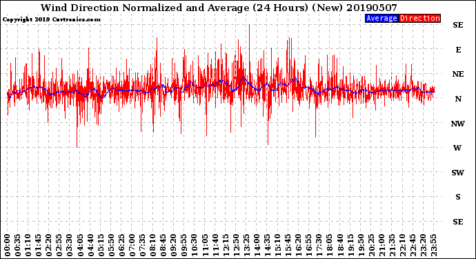 Milwaukee Weather Wind Direction<br>Normalized and Average<br>(24 Hours) (New)