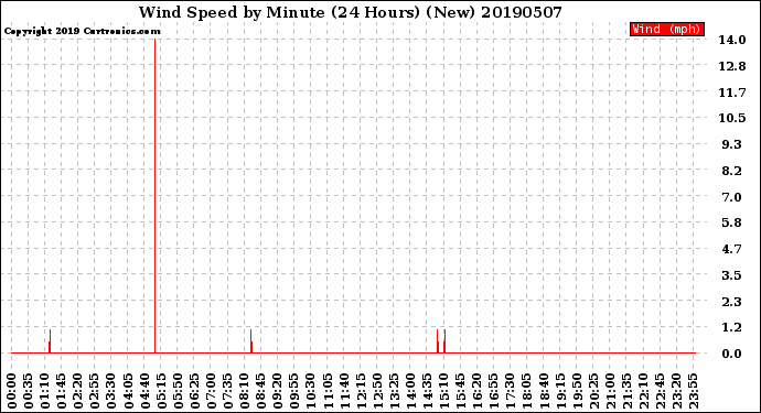 Milwaukee Weather Wind Speed<br>by Minute<br>(24 Hours) (New)