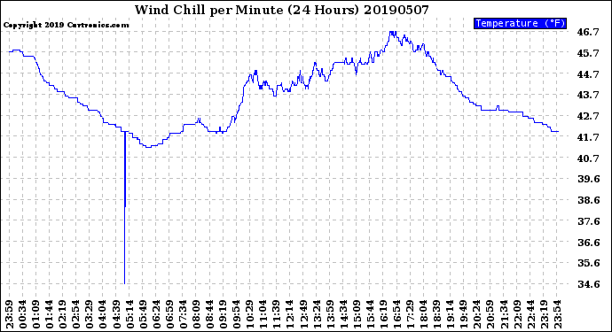 Milwaukee Weather Wind Chill<br>per Minute<br>(24 Hours)