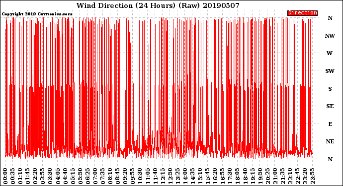 Milwaukee Weather Wind Direction<br>(24 Hours) (Raw)