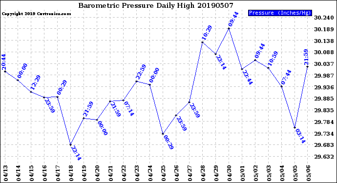 Milwaukee Weather Barometric Pressure<br>Daily High