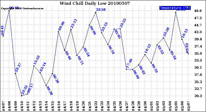 Milwaukee Weather Wind Chill<br>Daily Low