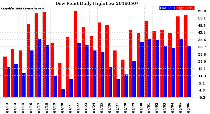 Milwaukee Weather Dew Point<br>Daily High/Low