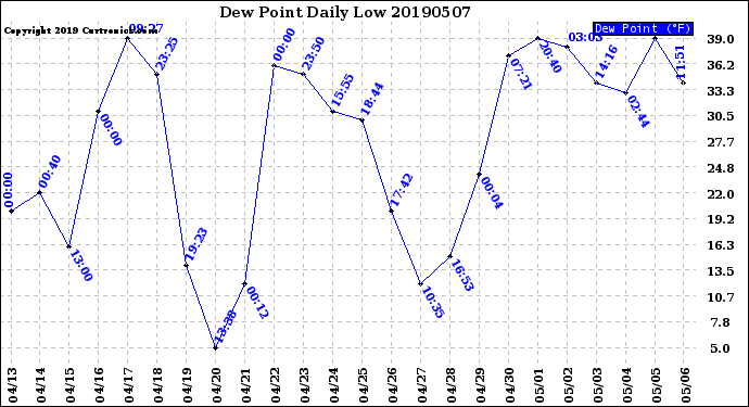 Milwaukee Weather Dew Point<br>Daily Low