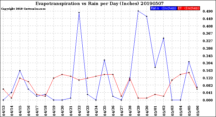 Milwaukee Weather Evapotranspiration<br>vs Rain per Day<br>(Inches)