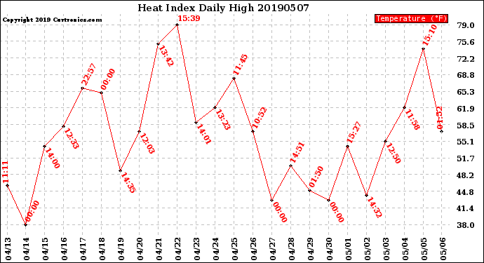 Milwaukee Weather Heat Index<br>Daily High