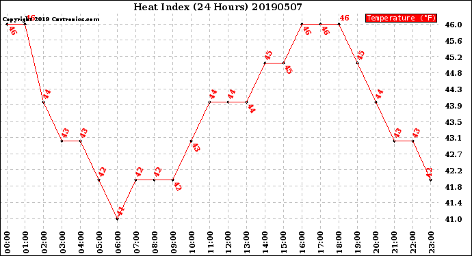 Milwaukee Weather Heat Index<br>(24 Hours)